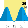 Windham Bay tide chart for Saturday, June 20, 2026