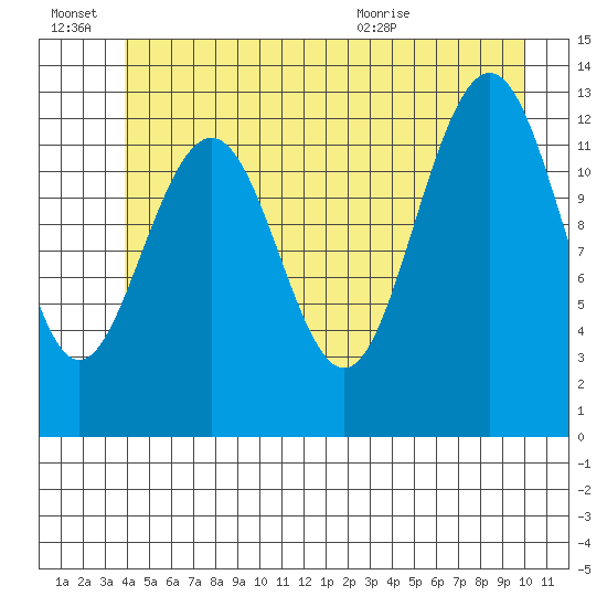 Windham Bay tide chart for Monday, June 22, 2026