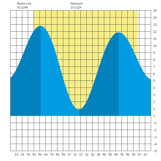 Windham Bay tide chart for Saturday, June 6, 2026