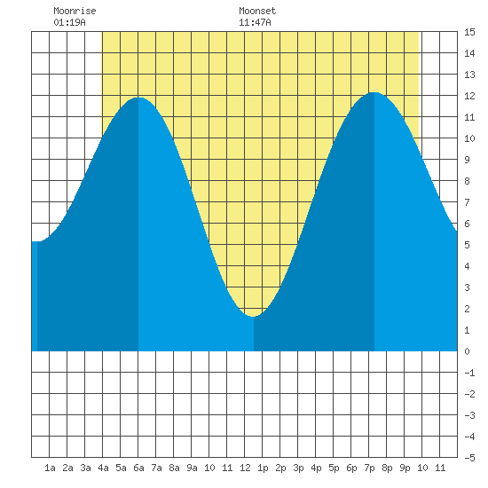 Windham Bay tide chart for Sunday, June 7, 2026