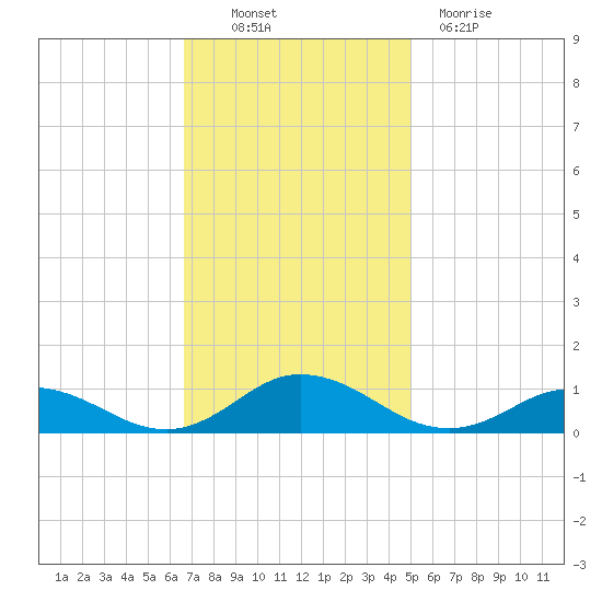Windmill Point Light tide chart for Thursday, November 10, 2022