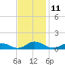 Windmill Point Light tide chart for Friday, November 11, 2022