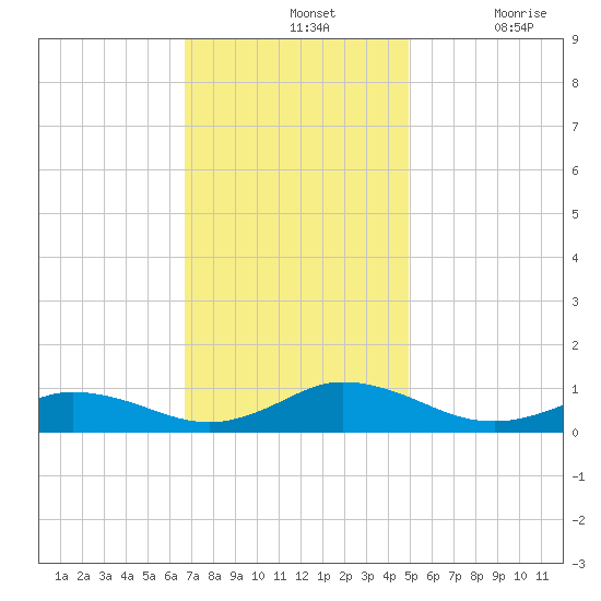 Windmill Point Light tide chart for Sunday, November 13, 2022