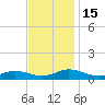 Windmill Point Light tide chart for Tuesday, November 15, 2022