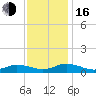 Windmill Point Light tide chart for Wednesday, November 16, 2022