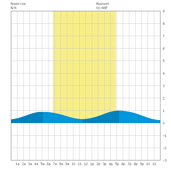 Windmill Point Light tide chart for Thursday, November 17, 2022