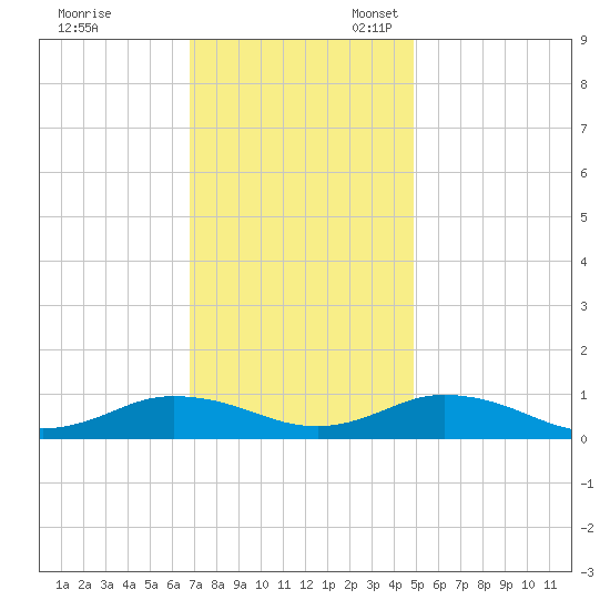 Windmill Point Light tide chart for Friday, November 18, 2022