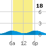 Windmill Point Light tide chart for Friday, November 18, 2022
