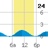 Windmill Point Light tide chart for Thursday, November 24, 2022