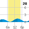 Windmill Point Light tide chart for Monday, November 28, 2022