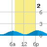 Windmill Point Light tide chart for Wednesday, November 2, 2022