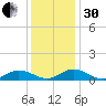 Windmill Point Light tide chart for Wednesday, November 30, 2022