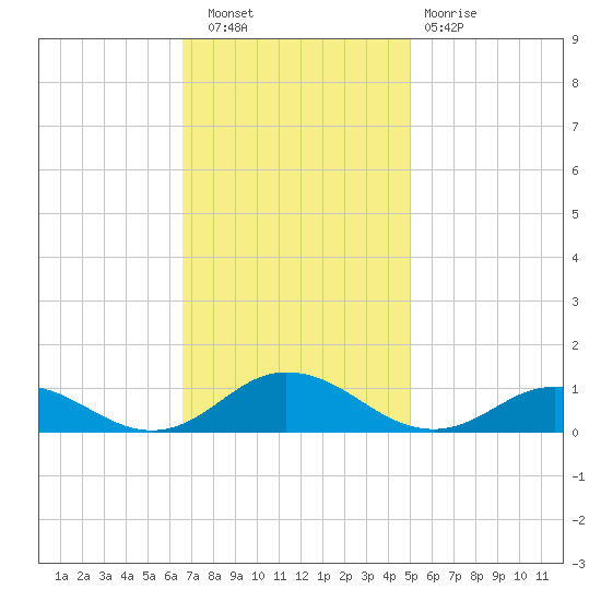 Windmill Point Light tide chart for Wednesday, November 9, 2022
