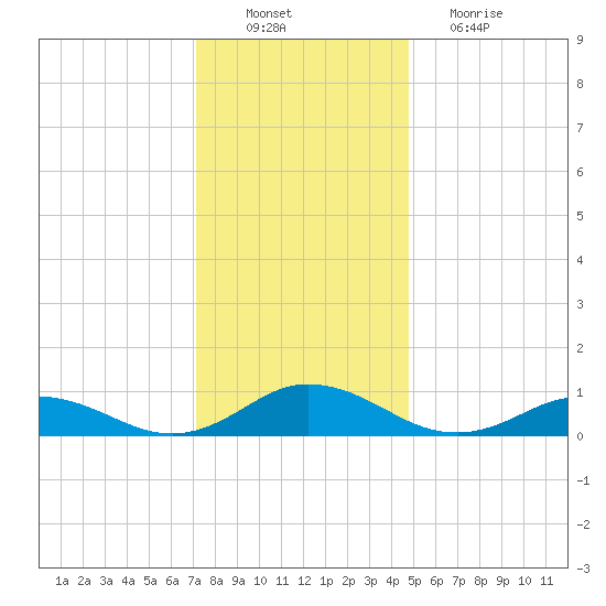 Windmill Point Light tide chart for Saturday, December 10, 2022