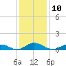 Windmill Point Light tide chart for Saturday, December 10, 2022