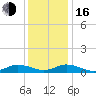 Windmill Point Light tide chart for Friday, December 16, 2022