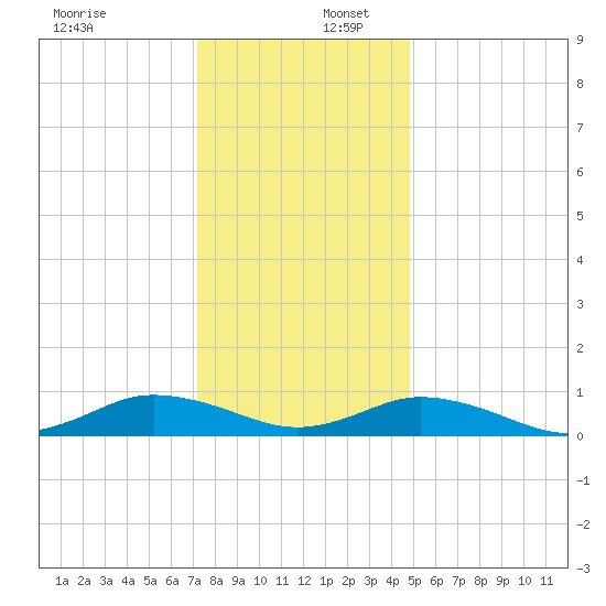 Windmill Point Light tide chart for Saturday, December 17, 2022