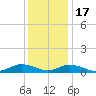 Windmill Point Light tide chart for Saturday, December 17, 2022