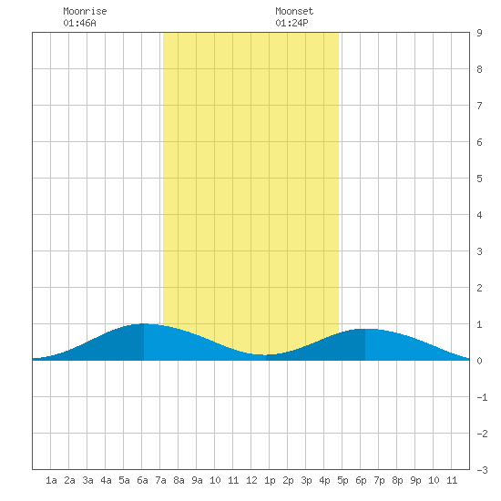 Windmill Point Light tide chart for Sunday, December 18, 2022