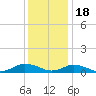 Windmill Point Light tide chart for Sunday, December 18, 2022