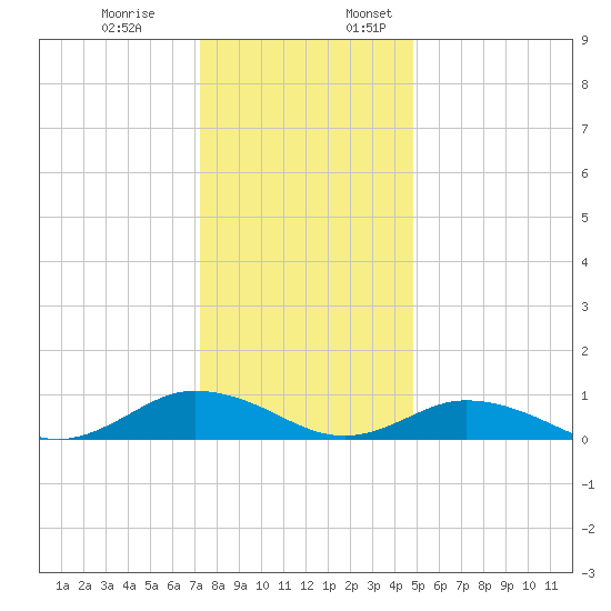 Windmill Point Light tide chart for Monday, December 19, 2022