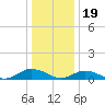 Windmill Point Light tide chart for Monday, December 19, 2022