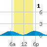 Windmill Point Light tide chart for Thursday, December 1, 2022