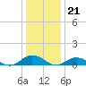 Windmill Point Light tide chart for Wednesday, December 21, 2022