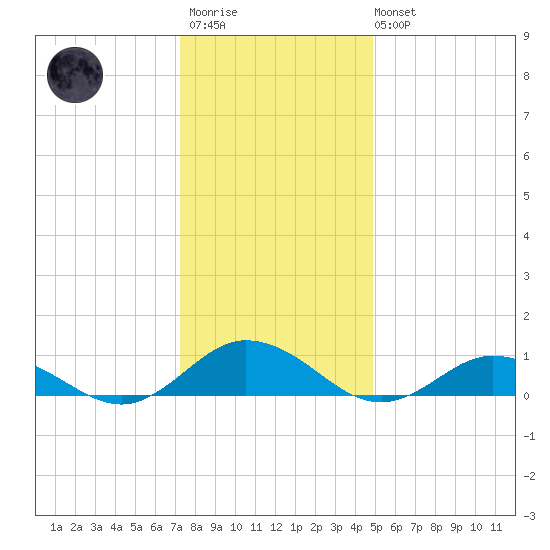 Windmill Point Light tide chart for Friday, December 23, 2022