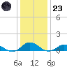 Windmill Point Light tide chart for Friday, December 23, 2022