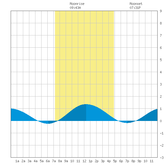 Windmill Point Light tide chart for Sunday, December 25, 2022