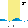 Windmill Point Light tide chart for Tuesday, December 27, 2022