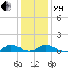Windmill Point Light tide chart for Thursday, December 29, 2022