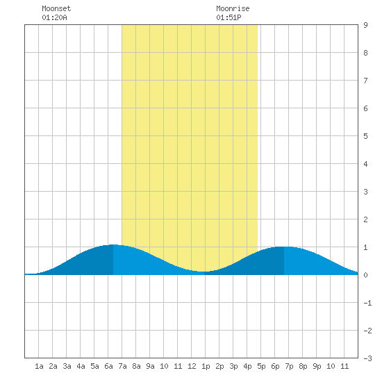 Windmill Point Light tide chart for Friday, December 2, 2022