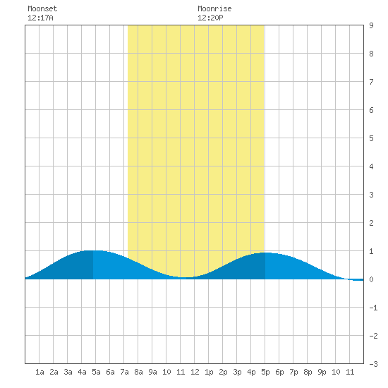 Windmill Point Light tide chart for Friday, December 30, 2022
