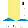 Windmill Point Light tide chart for Saturday, December 3, 2022
