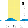 Windmill Point Light tide chart for Monday, December 5, 2022