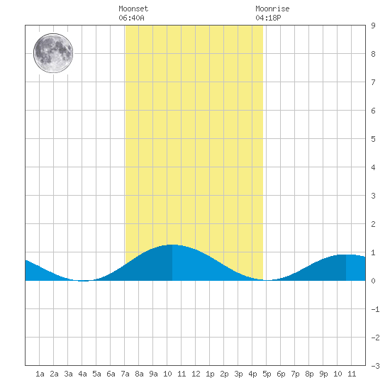 Windmill Point Light tide chart for Wednesday, December 7, 2022