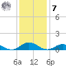 Windmill Point Light tide chart for Wednesday, December 7, 2022