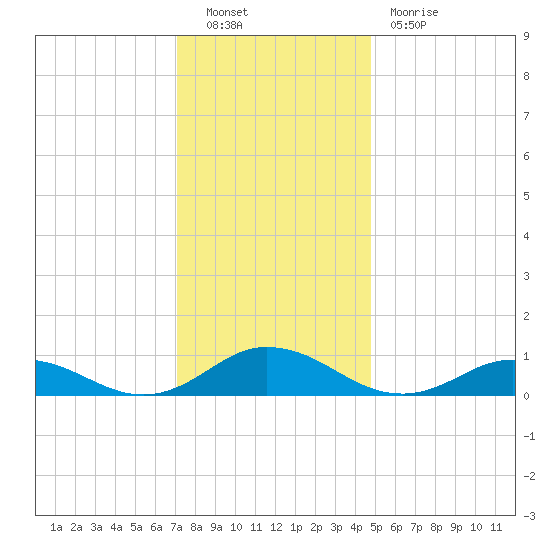 Windmill Point Light tide chart for Friday, December 9, 2022