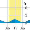Windmill Point Light tide chart for Friday, December 9, 2022