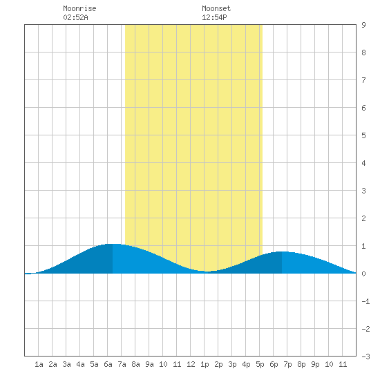 Windmill Point Light tide chart for Tuesday, January 17, 2023