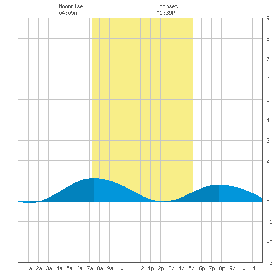 Windmill Point Light tide chart for Wednesday, January 18, 2023
