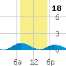 Windmill Point Light tide chart for Wednesday, January 18, 2023