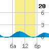 Windmill Point Light tide chart for Friday, January 20, 2023