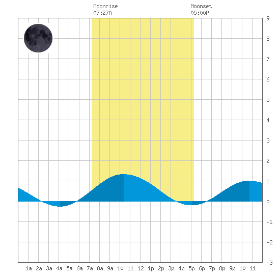 Windmill Point Light tide chart for Saturday, January 21, 2023