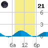 Windmill Point Light tide chart for Saturday, January 21, 2023