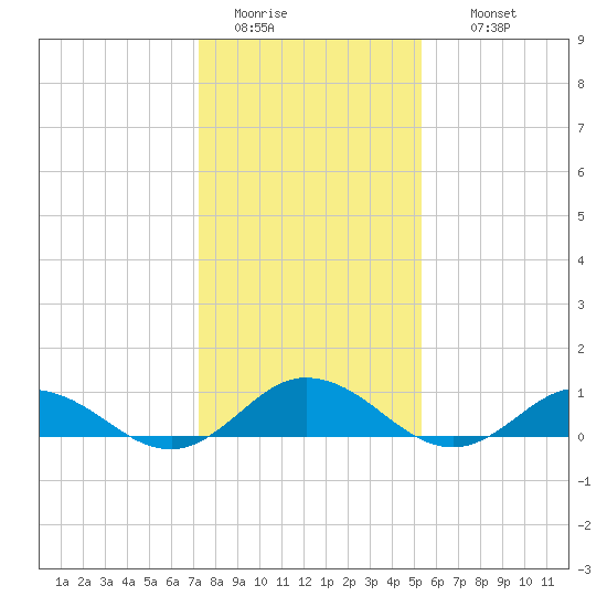 Windmill Point Light tide chart for Monday, January 23, 2023