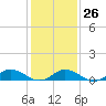 Windmill Point Light tide chart for Thursday, January 26, 2023