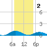 Windmill Point Light tide chart for Monday, January 2, 2023